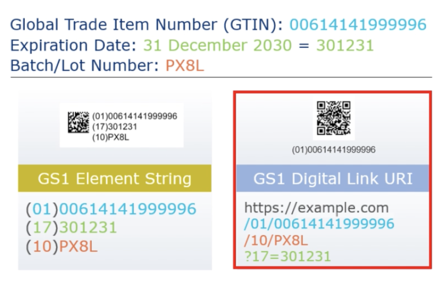 How GS1 Digital Link, GTIN on Blockchain Brings End-to-End Traceability to Life